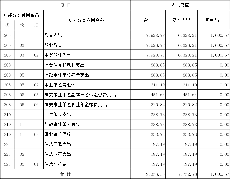 项 目	支出预算
功能分类科目编码	
功能分类科目名称	
合计	
基本支出	
项目支出
类	款	项				
205			教育支出	7,928.78	6,328.21	1,600.57
205	03		职业教育	7,928.78	6,328.21	1,600.57
205	03	02	中等职业教育	7,928.78	6,328.21	1,600.57
208			社会保障和就业支出	888.65	888.65	0.00
208	05		行政事业单位养老支出	888.65	888.65	0.00
208	05	02	事业单位离退休	211.19	211.19	0.00
208	05	05	机关事业单位基本养老保险缴费支出	451.64	451.64	0.00
208	05	06	机关事业单位职业年金缴费支出	225.82	225.82	0.00
210			卫生健康支出	338.73	338.73	0.00
210	11		行政事业单位医疗	338.73	338.73	0.00
210	11	02	事业单位医疗	338.73	338.73	0.00
221			住房保障支出	197.19	197.19	0.00
221	02		住房改革支出	197.19	197.19	0.00
221	02	01	住房公积金	197.19	197.19	0.00
合 计	9,353.35	7,752.78	1,600.57

